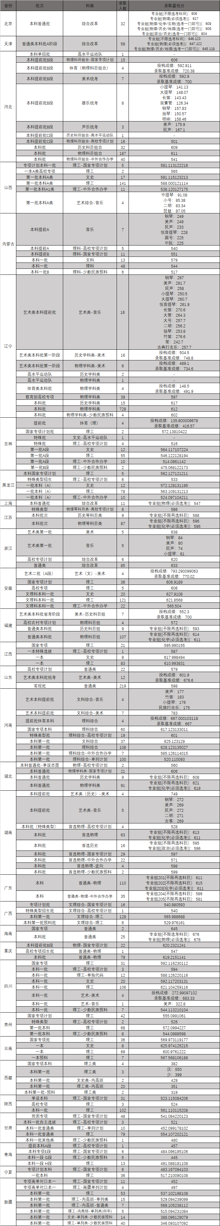 2021东北大学录取分数线一览表（含2019-2020历年）