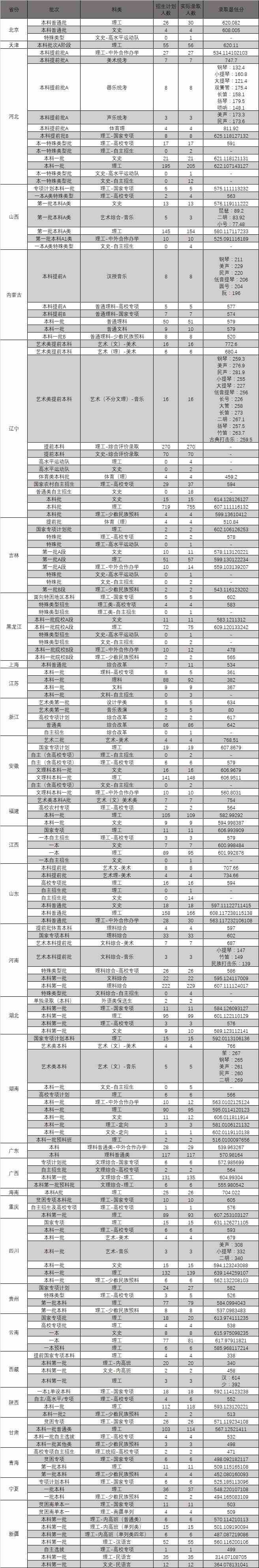 2021东北大学录取分数线一览表（含2019-2020历年）