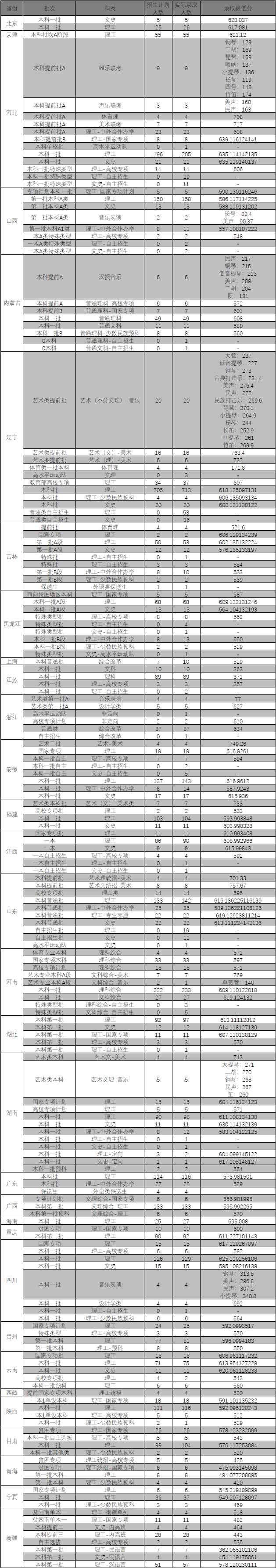 2021东北大学录取分数线一览表（含2019-2020历年）