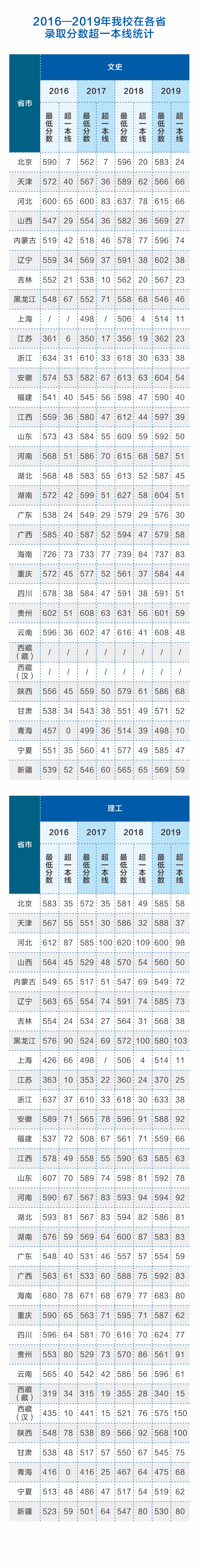 2021中国地质大学（武汉）录取分数线一览表（含2019-2020历年）