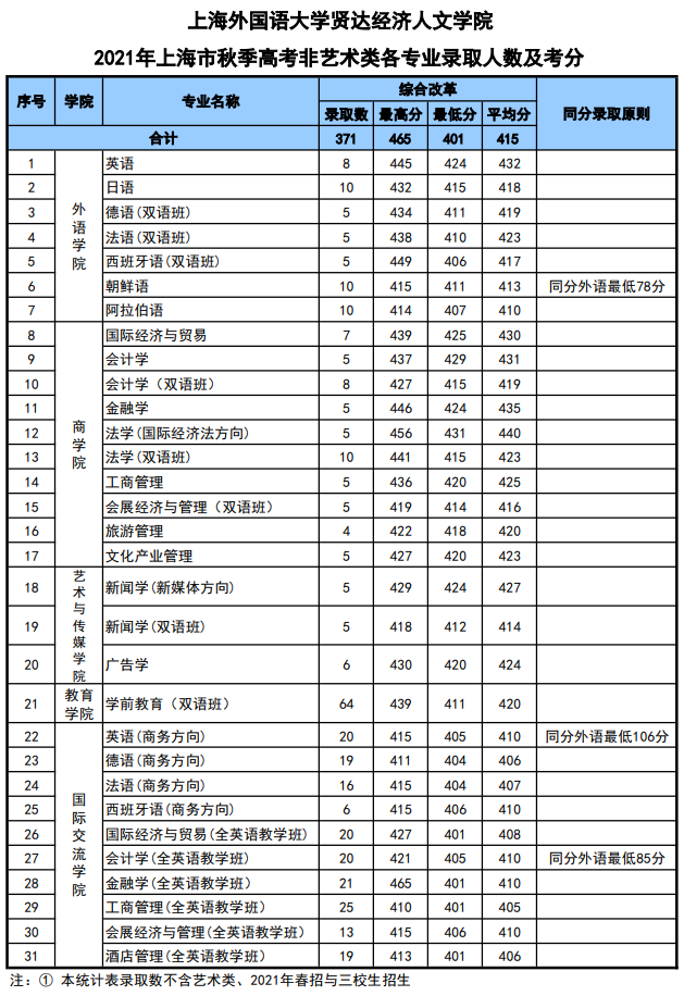 上海外国语大学贤达经济人文学院2021年录取分数线是多少-各专业分数线