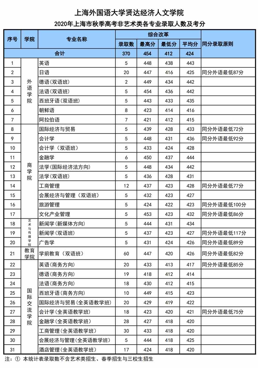 2021上海外国语大学贤达经济人文学院录取分数线一览表（含2019-2020历年）