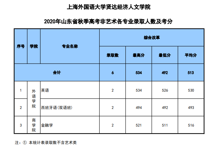 2021上海外国语大学贤达经济人文学院录取分数线一览表（含2019-2020历年）