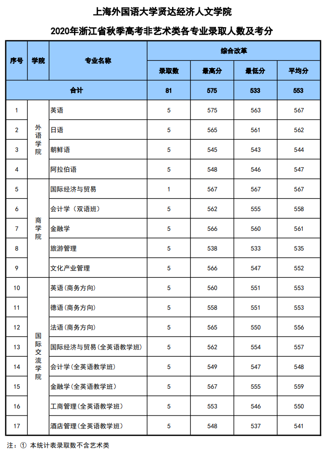 2021上海外国语大学贤达经济人文学院录取分数线一览表（含2019-2020历年）