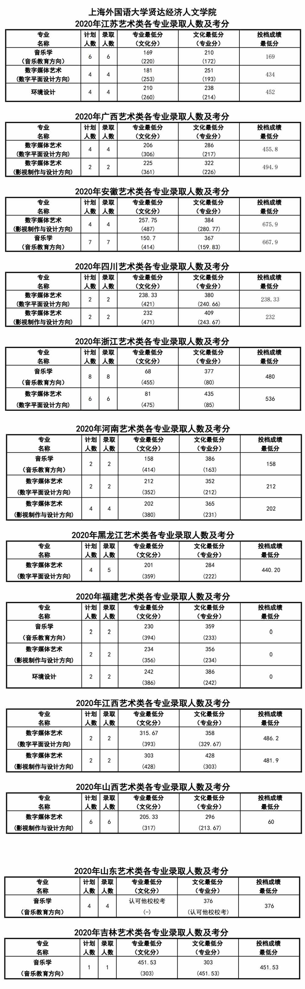 2021上海外国语大学贤达经济人文学院录取分数线一览表（含2019-2020历年）