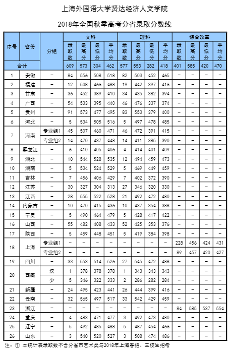 2021上海外国语大学贤达经济人文学院录取分数线一览表（含2019-2020历年）