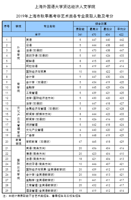 2021上海外国语大学贤达经济人文学院录取分数线一览表（含2019-2020历年）