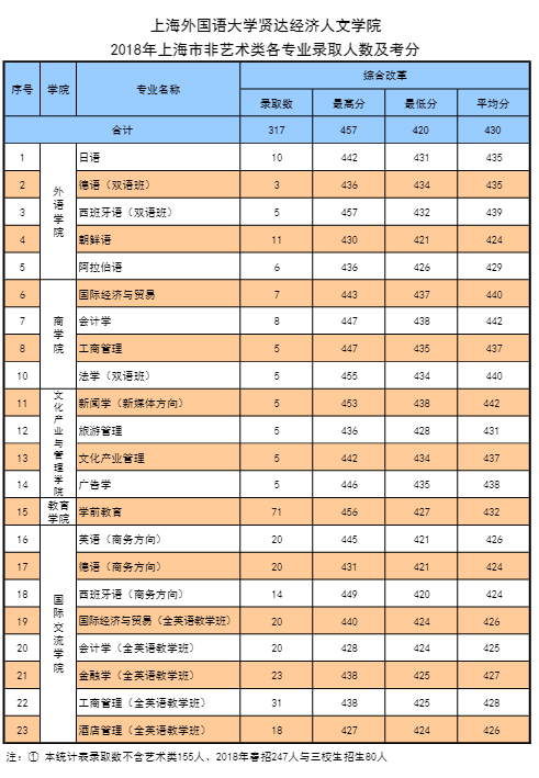 2021上海外国语大学贤达经济人文学院录取分数线一览表（含2019-2020历年）