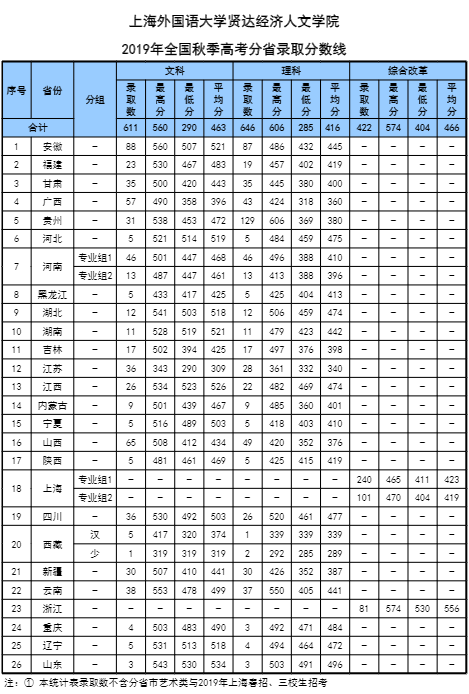 2021上海外国语大学贤达经济人文学院录取分数线一览表（含2019-2020历年）