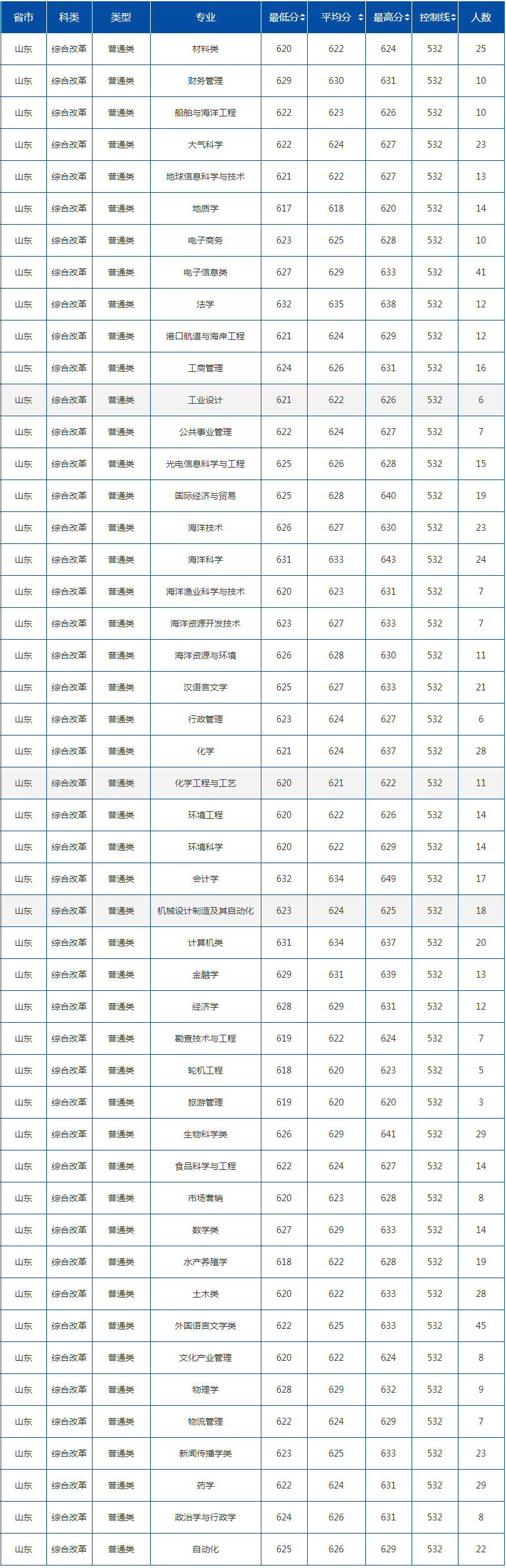 2021中国海洋大学录取分数线一览表（含2019-2020历年）