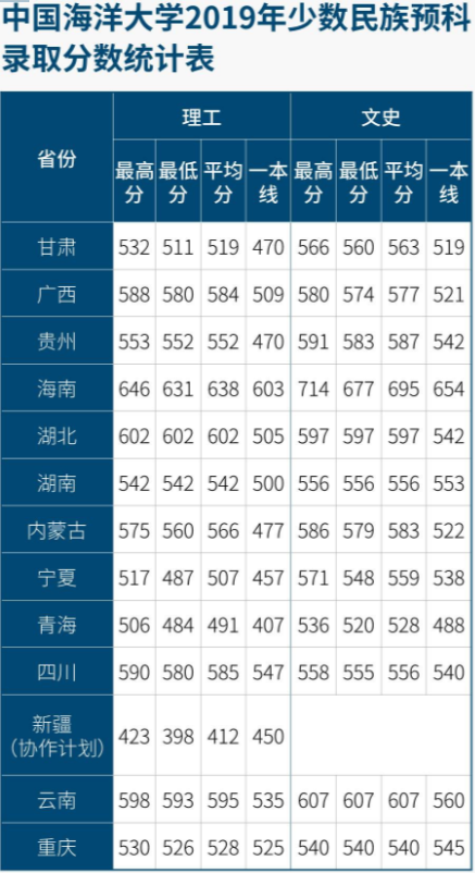 2021中国海洋大学录取分数线一览表（含2019-2020历年）