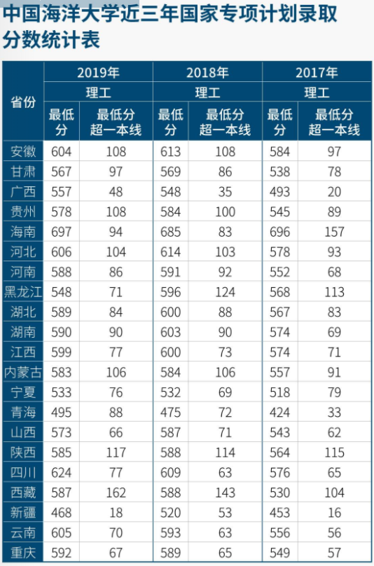 2021中国海洋大学录取分数线一览表（含2019-2020历年）