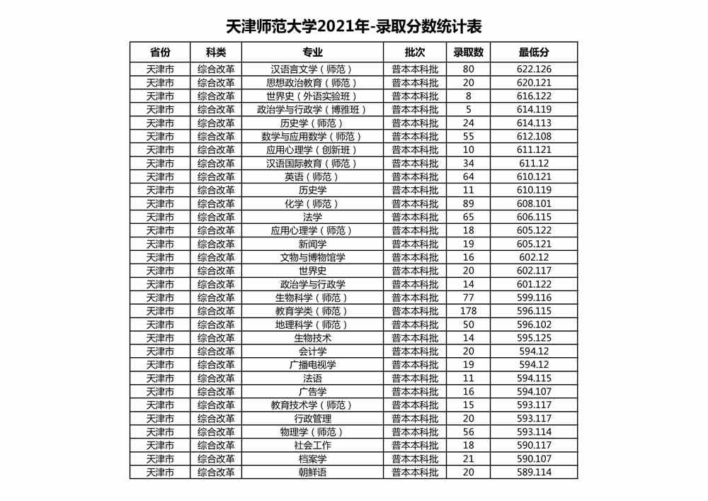 天津师范大学2021年录取分数线是多少-各专业分数线