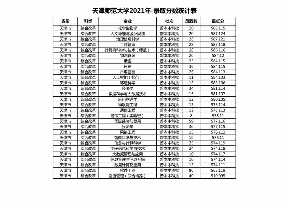 天津师范大学2021年录取分数线是多少-各专业分数线