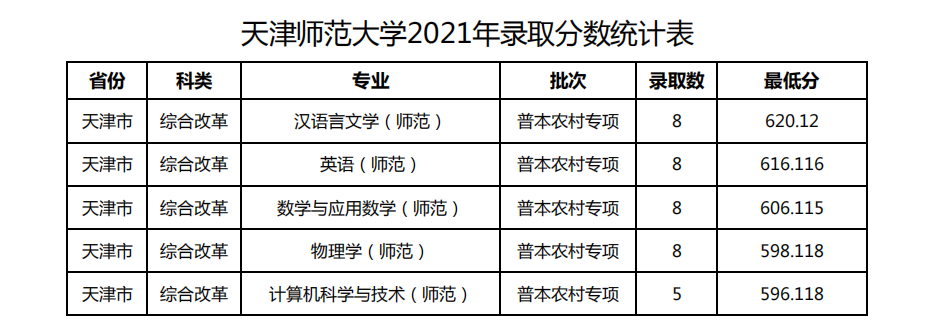 天津师范大学2021年录取分数线是多少-各专业分数线