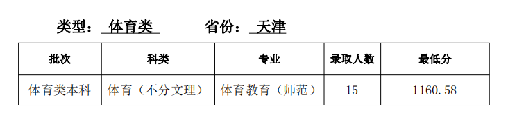 天津师范大学2021年录取分数线是多少-各专业分数线