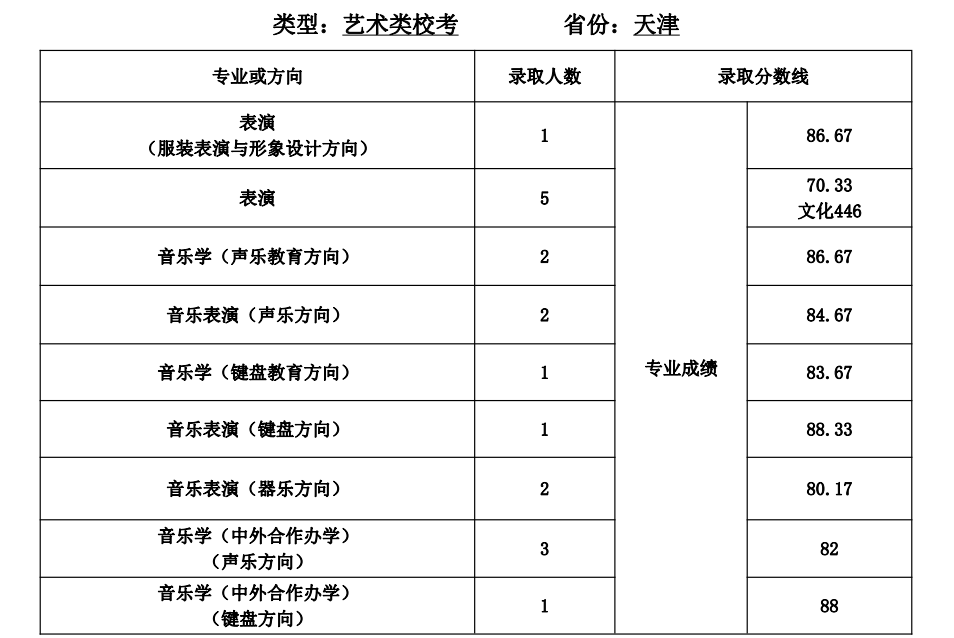 天津师范大学2021年录取分数线是多少-各专业分数线