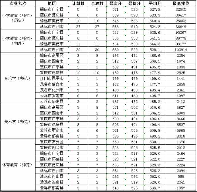 2021肇庆学院录取分数线一览表（含2019-2020历年）