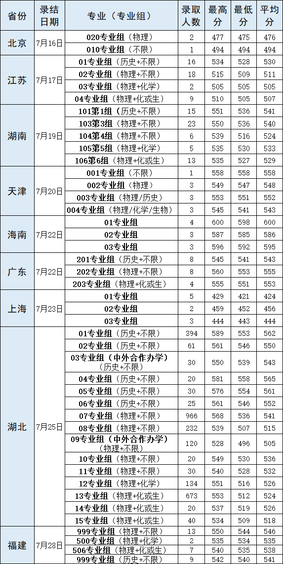 2021武汉轻工大学录取分数线一览表（含2019-2020历年）