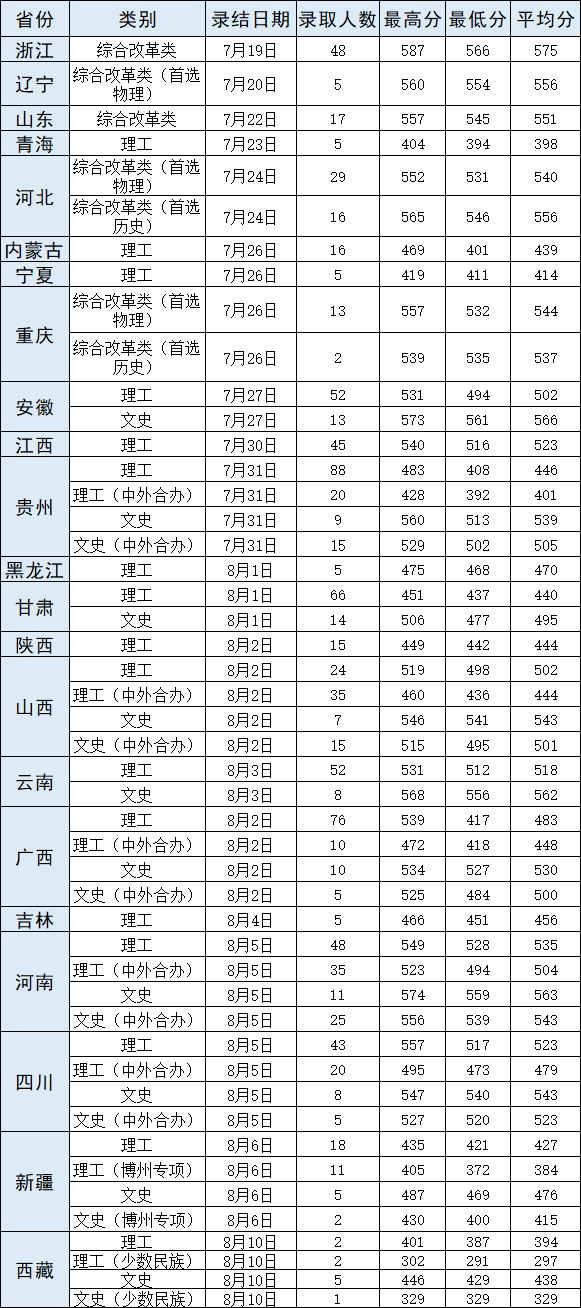 2021武汉轻工大学录取分数线一览表（含2019-2020历年）