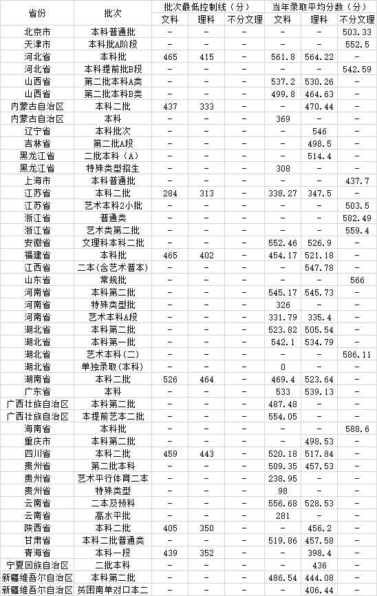 2021武汉轻工大学录取分数线一览表（含2019-2020历年）