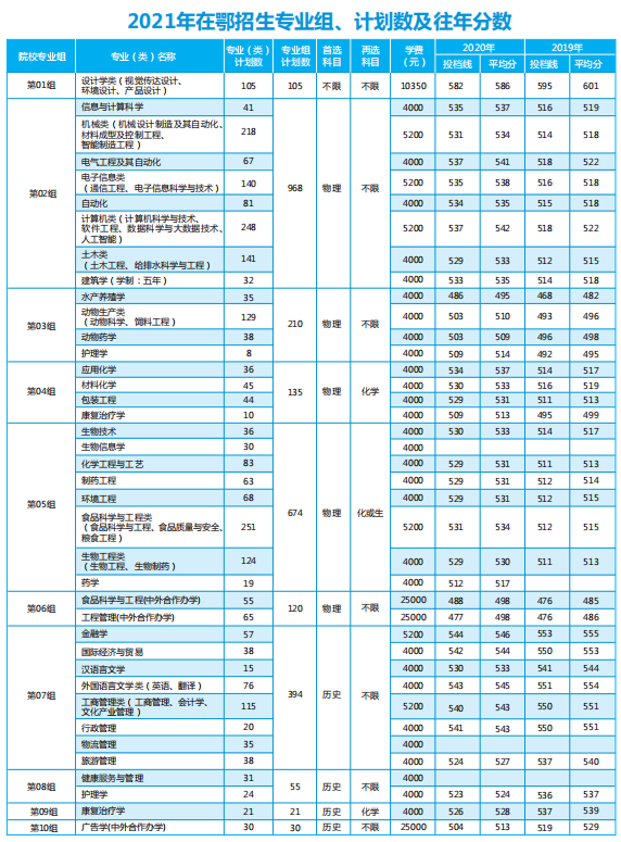 2021武汉轻工大学录取分数线一览表（含2019-2020历年）