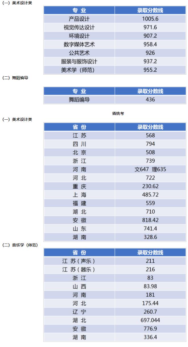 2021江南大学录取分数线一览表（含2019-2020历年）