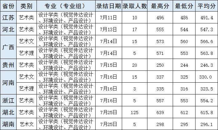 武汉轻工大学2021年录取分数线是多少