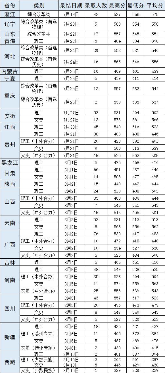 武汉轻工大学2021年录取分数线是多少
