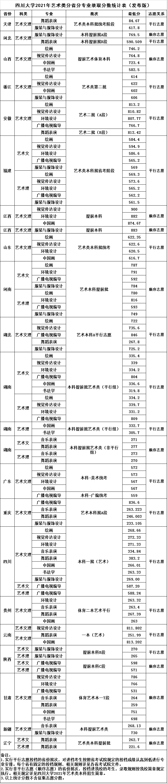 四川大学2021年录取分数线是多少