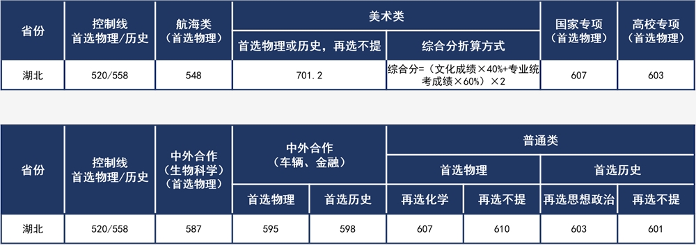 2021武汉理工大学录取分数线一览表（含2019-2020历年）