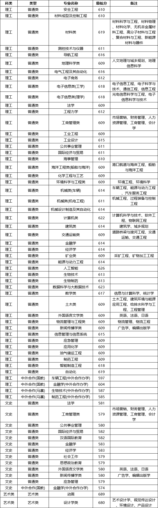 2021武汉理工大学录取分数线一览表（含2019-2020历年）