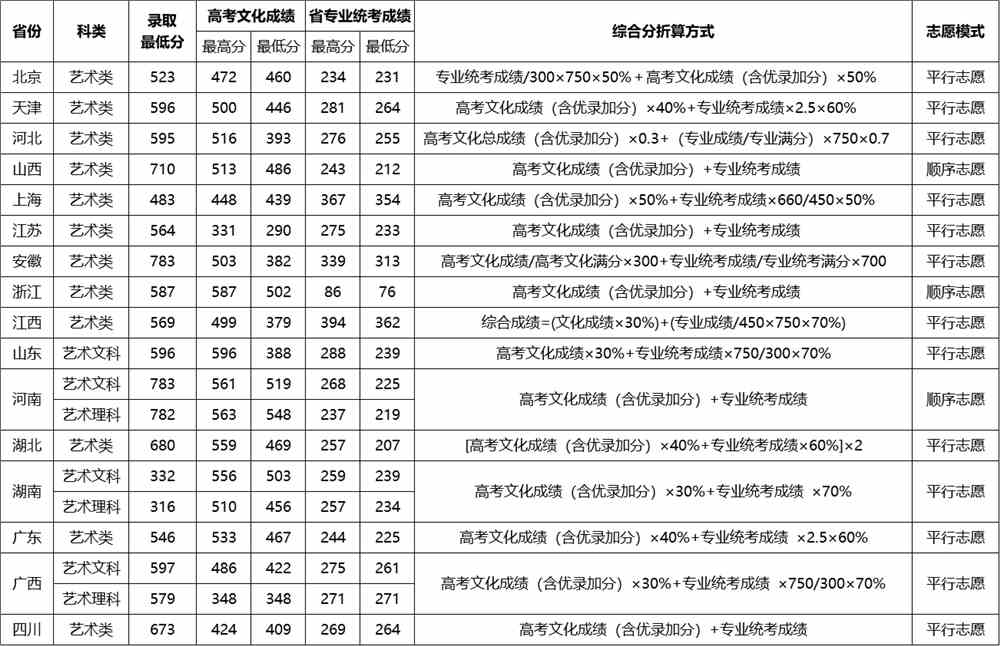 2021武汉理工大学录取分数线一览表(含2019-2020历年)