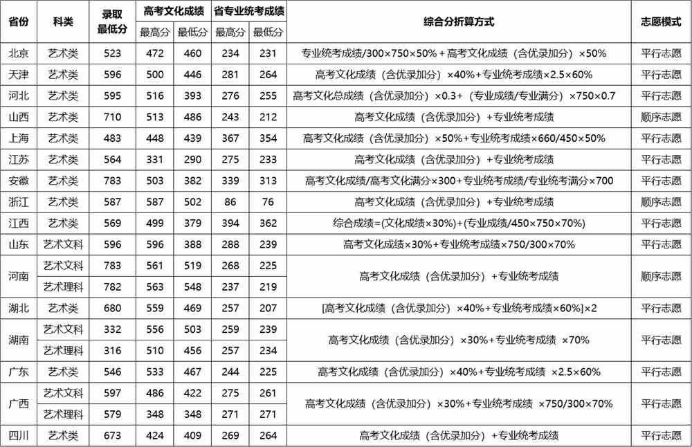 2021武汉理工大学录取分数线一览表（含2019-2020历年）