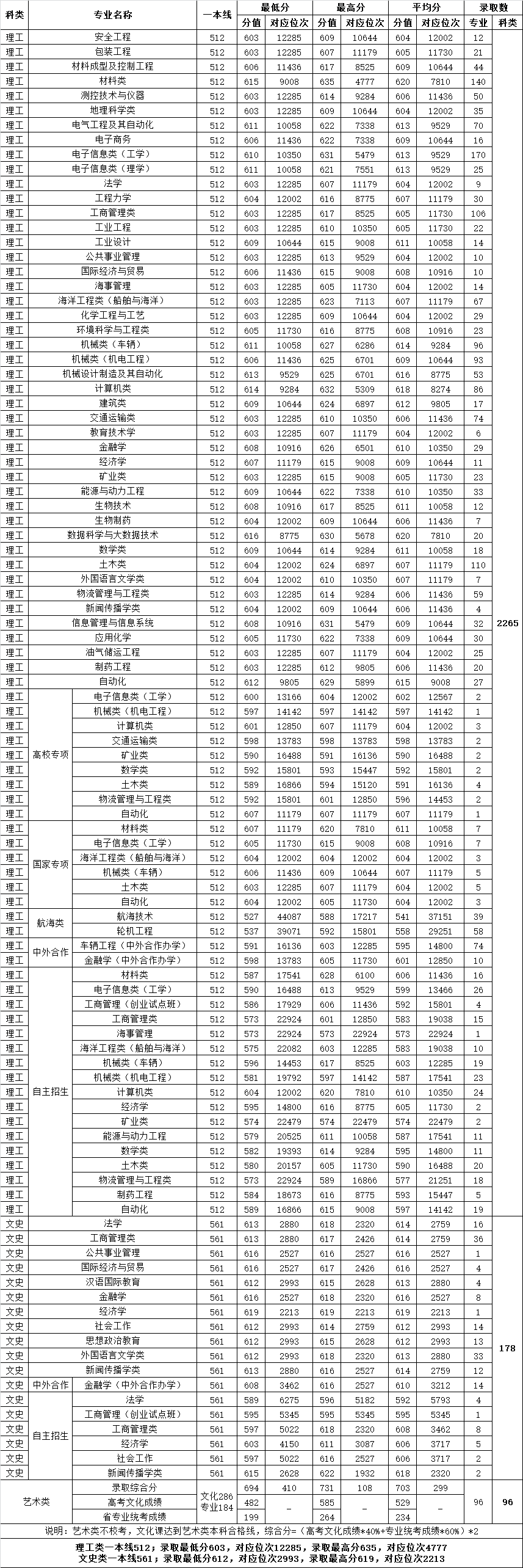 2021武汉理工大学录取分数线一览表（含2019-2020历年）