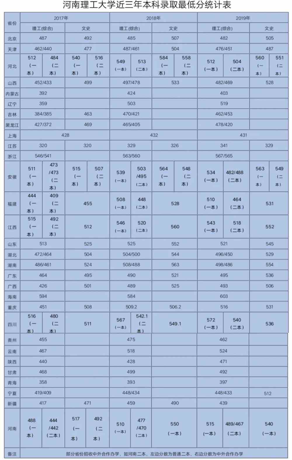 2021河南理工大学录取分数线一览表（含2019-2020历年）
