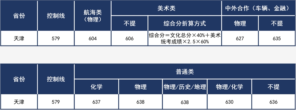 武汉理工大学2021年录取分数线是多少