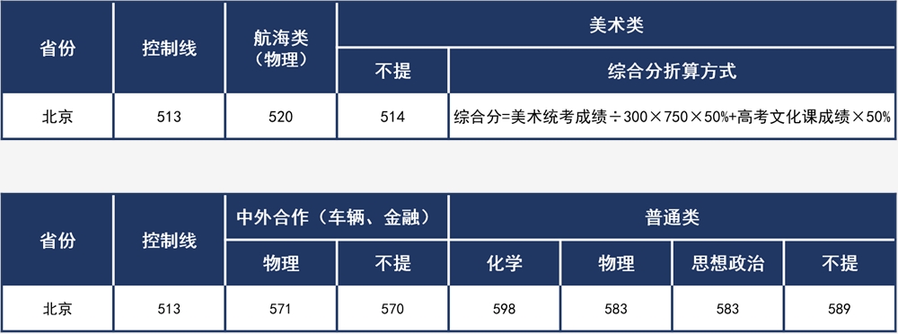 武汉理工大学2021年录取分数线是多少