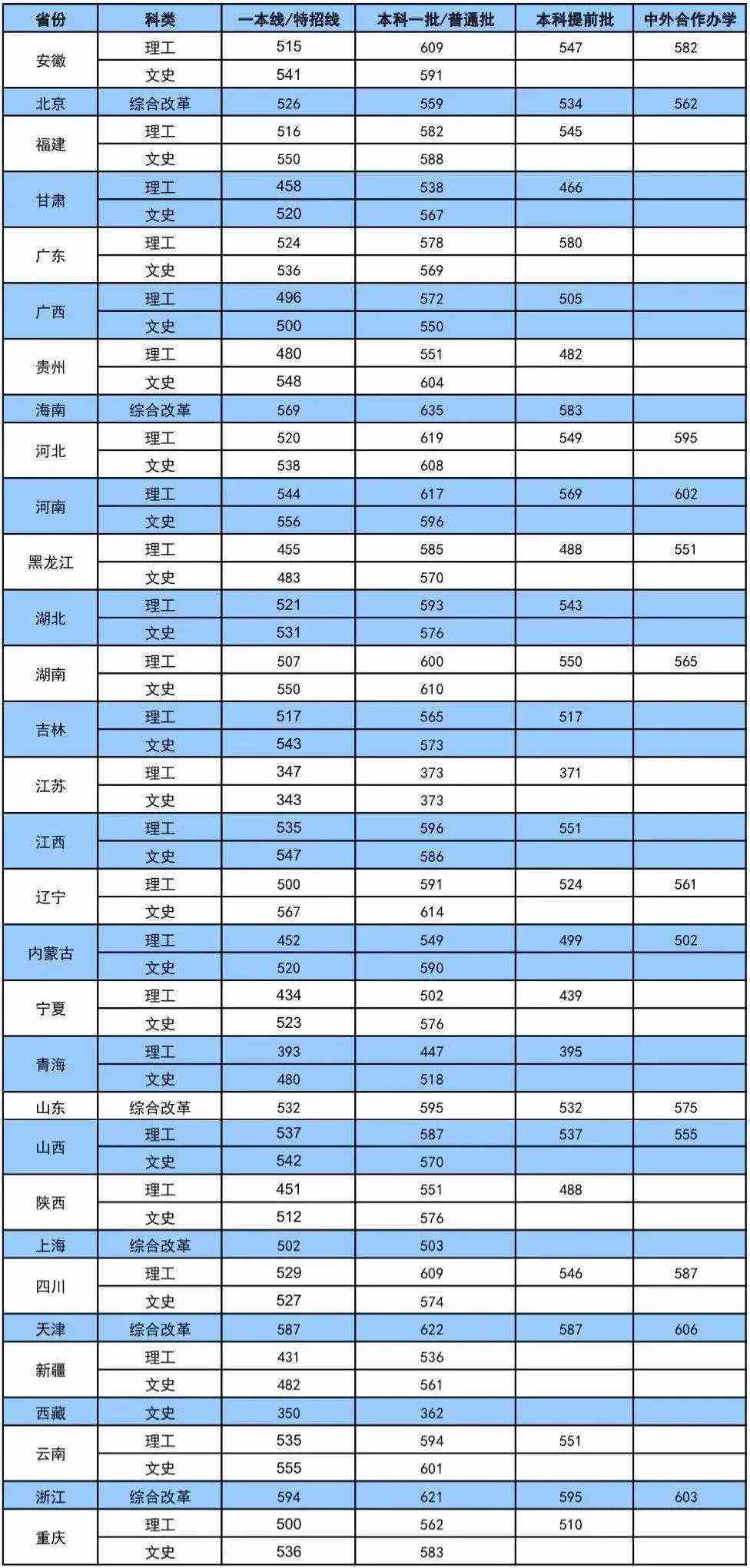 2021大连海事大学录取分数线一览表（含2019-2020历年）