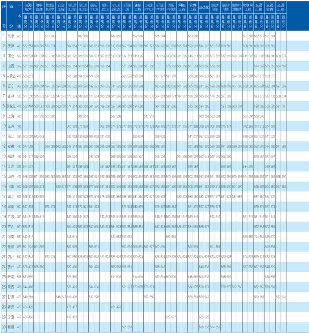 2021大连海事大学录取分数线一览表（含2019-2020历年）