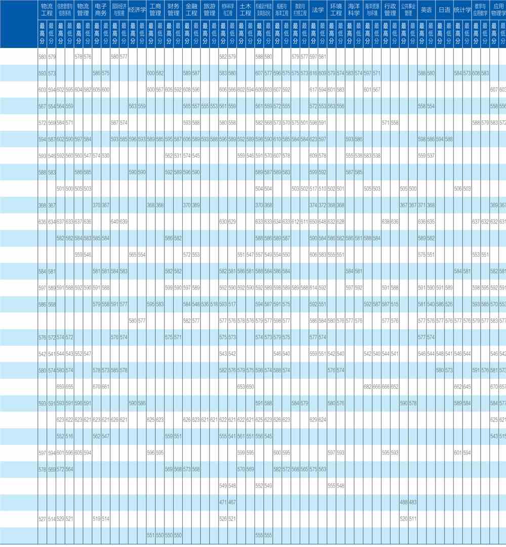 2021大连海事大学录取分数线一览表（含2019-2020历年）