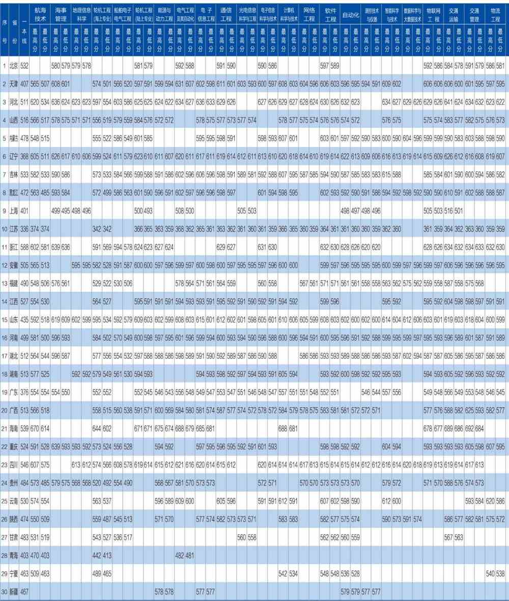 2021大连海事大学录取分数线一览表（含2019-2020历年）