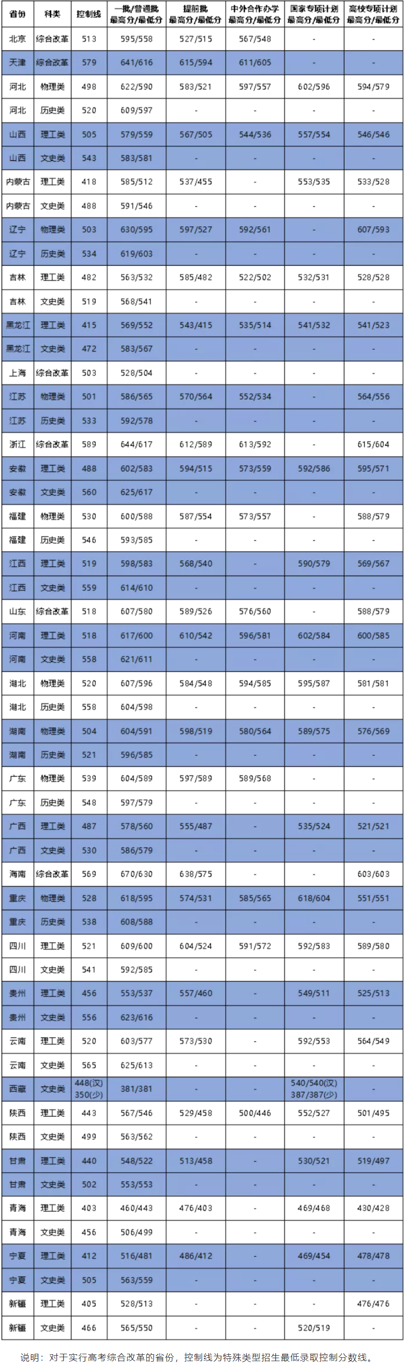 大连海事大学2021年录取分数线是多少