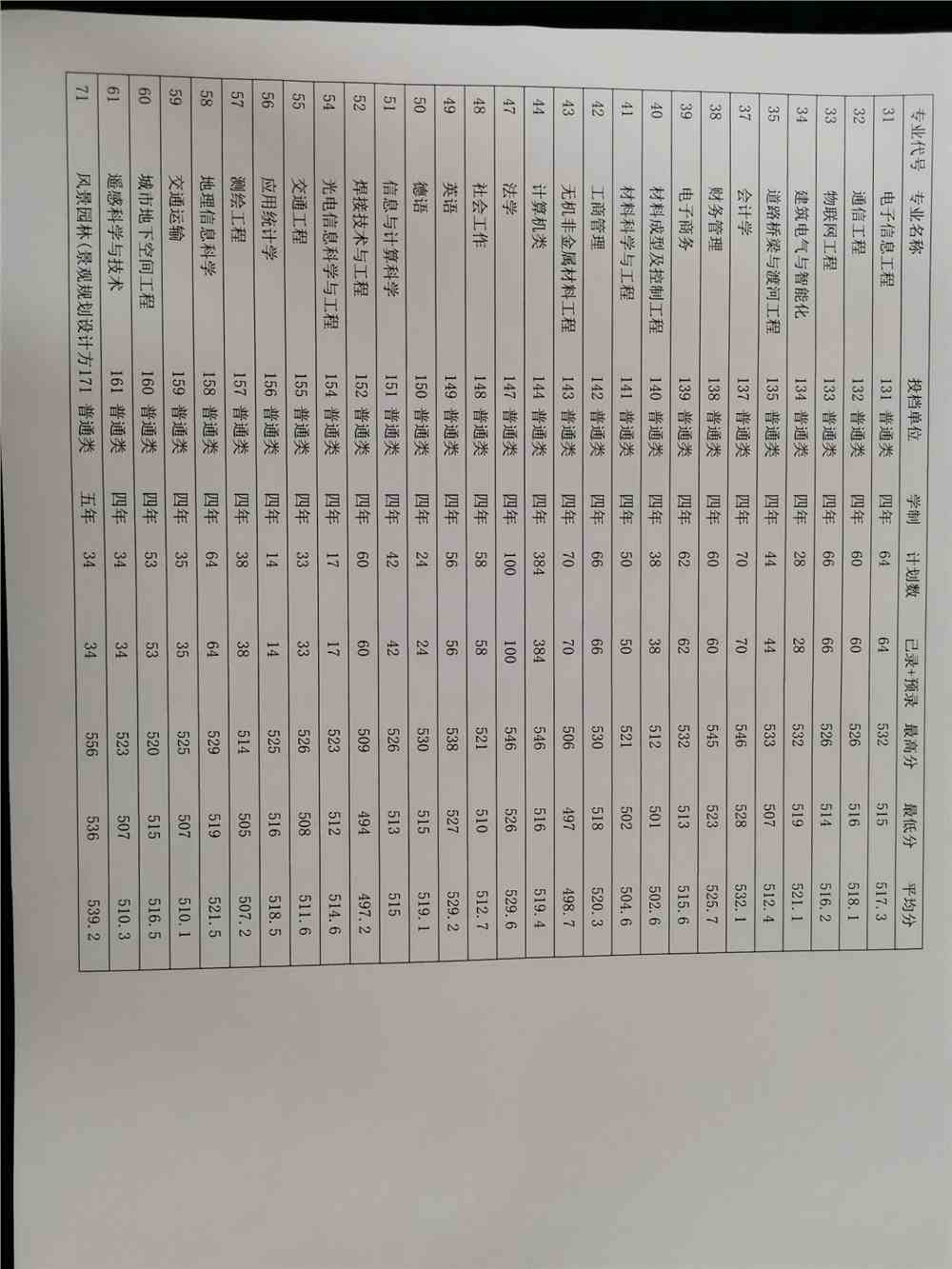 2021山东建筑大学录取分数线一览表（含2019-2020历年）