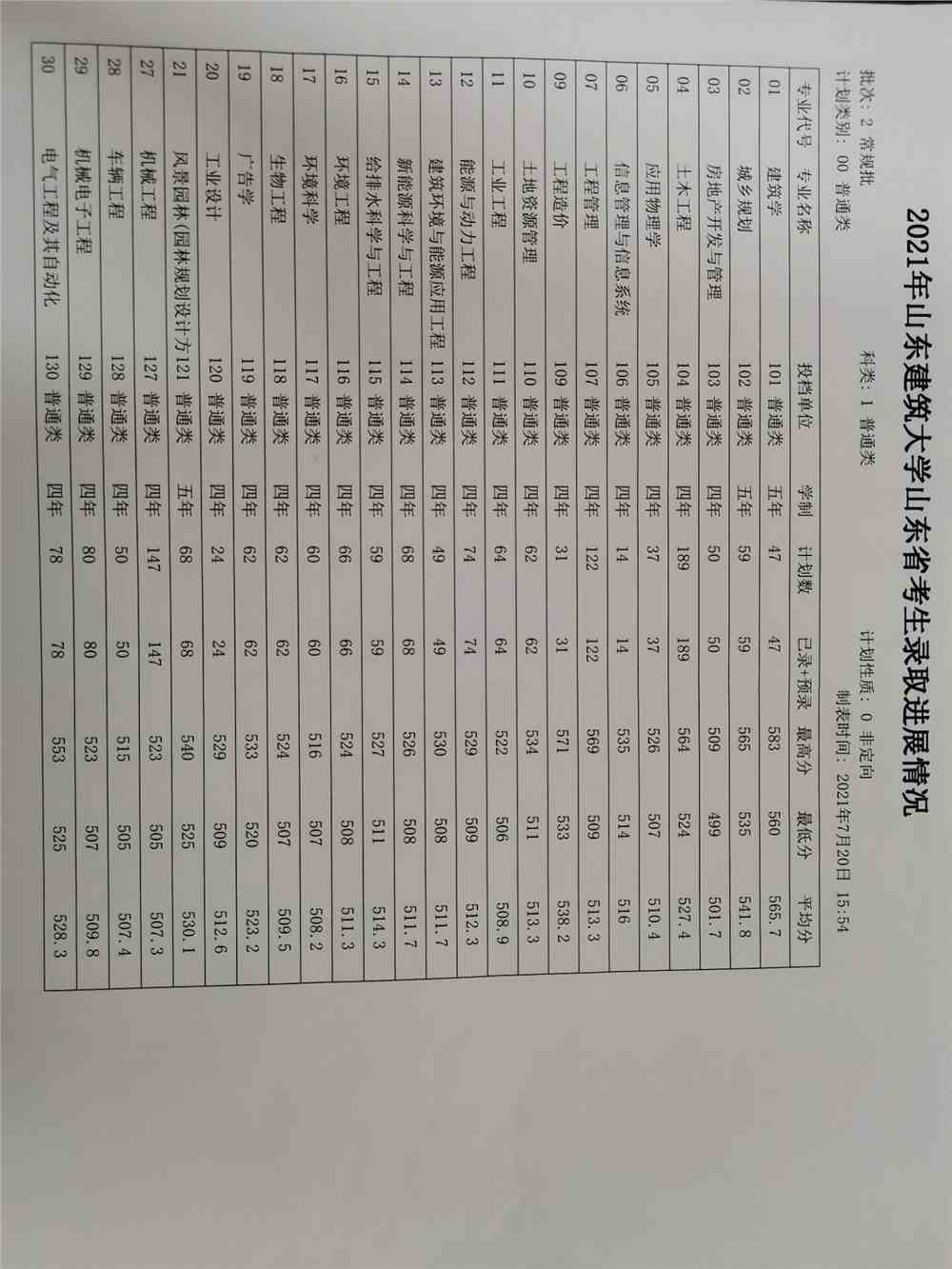 2021山东建筑大学录取分数线一览表（含2019-2020历年）