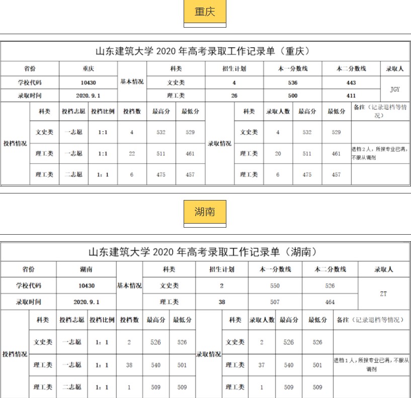 2021山东建筑大学录取分数线一览表（含2019-2020历年）