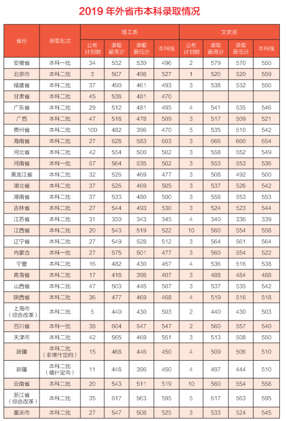 2021山东建筑大学录取分数线一览表（含2019-2020历年）