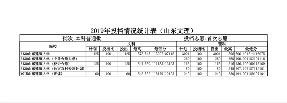 2021山东建筑大学录取分数线一览表（含2019-2020历年）