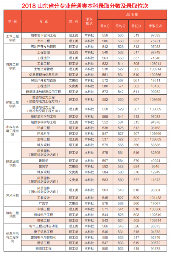 2021山东建筑大学录取分数线一览表（含2019-2020历年）