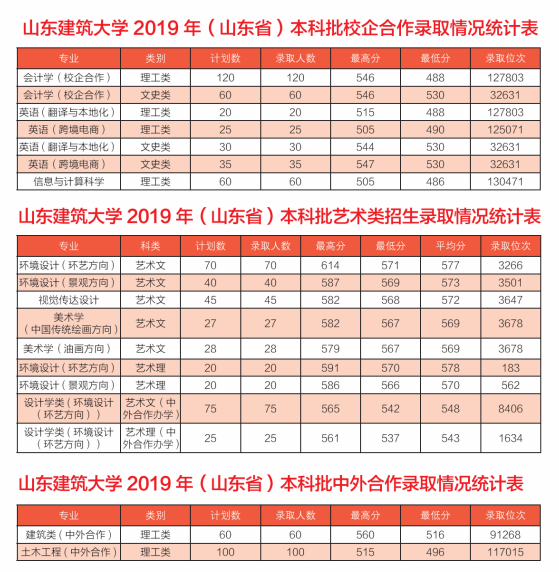 2021山东建筑大学录取分数线一览表（含2019-2020历年）
